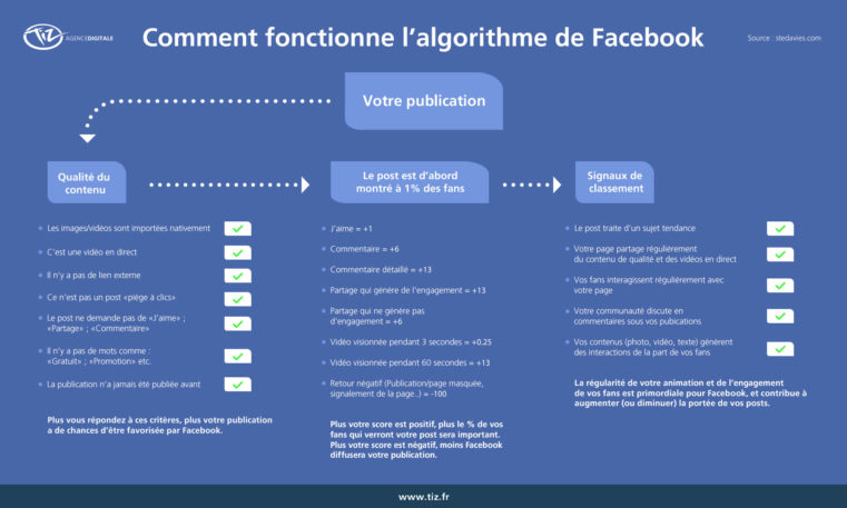 algorithme-facebook-fonctionnement